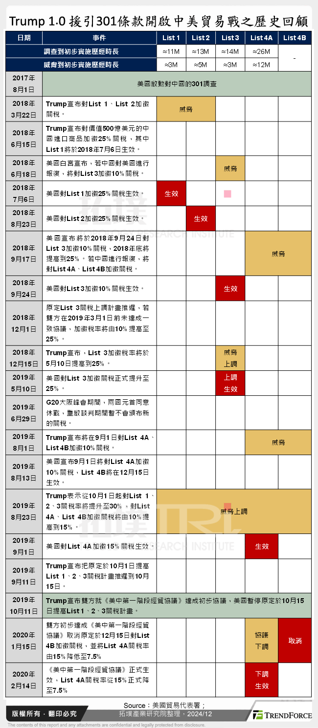 Trump 1.0援引301條款開啟中美貿易戰之歷史回顧