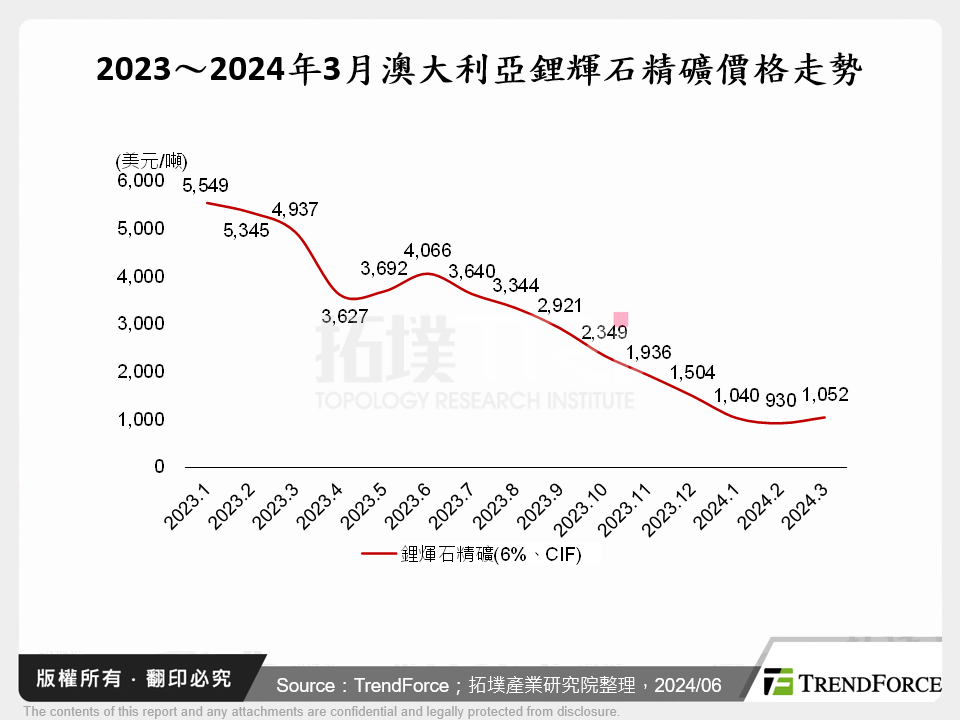 2023～2024年3月澳大利亞鋰輝石精礦價格走勢