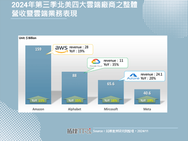 北美四大雲端服務商2024年第