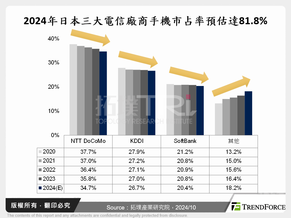 日本智慧型手機市場與品牌發展動態