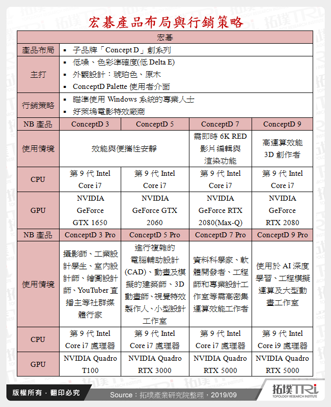 宏碁產品布局與行銷策略