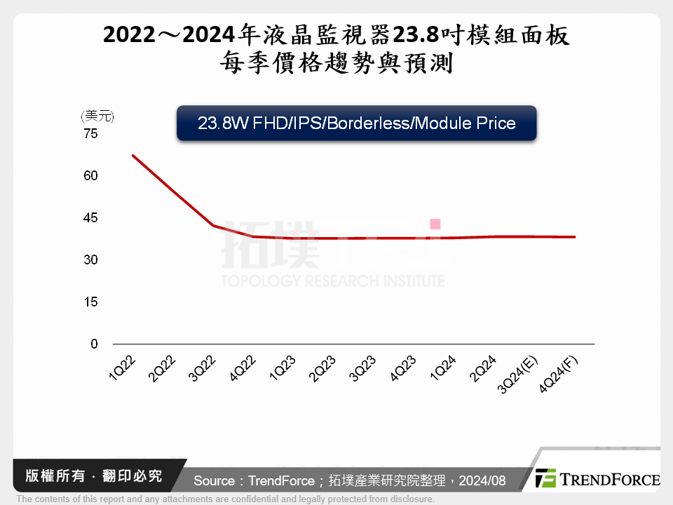 2022～2024年液晶監視器23.8吋模組面板每季價格趨勢與預測