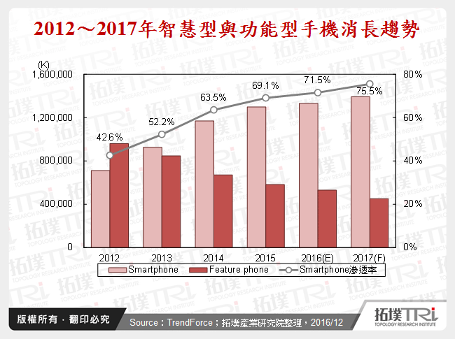 2012～2017年智慧型與功能型手機消長趨勢