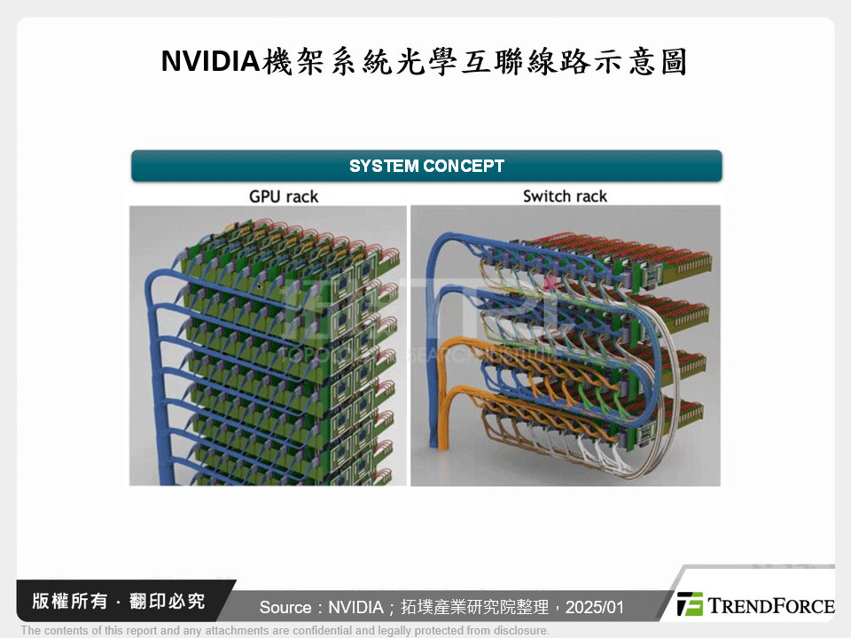 NVIDIA機架系統光學互聯線路示意圖