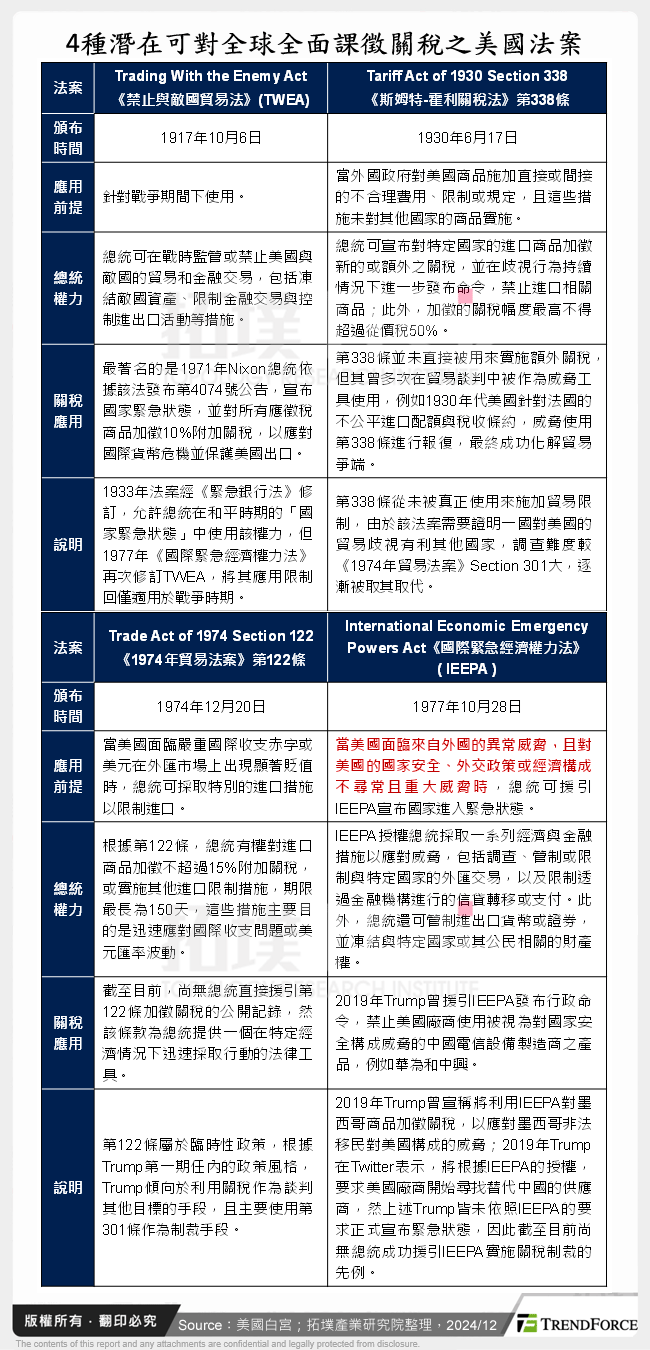 4種潛在可對全球全面課徵關稅之美國法案