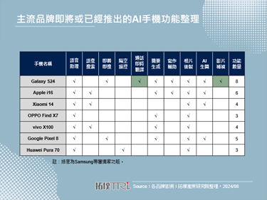 【精華】生成式AI賦能智慧型手機，創造市場新機會