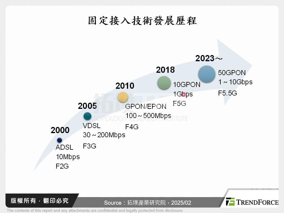 固定接入技術發展歷程