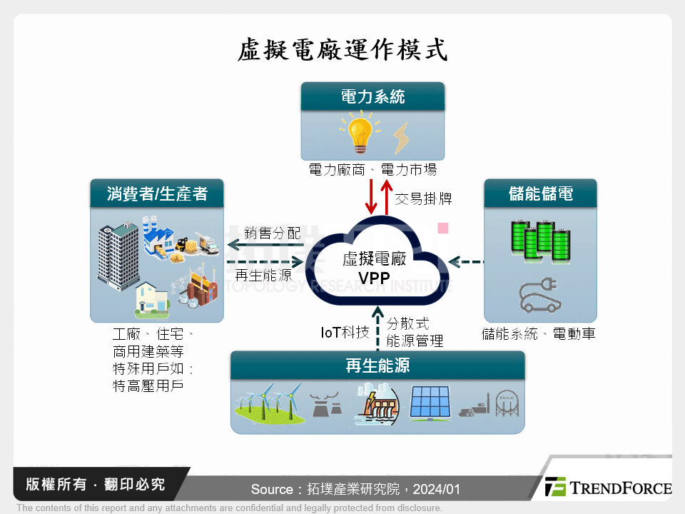 虛擬電廠商業模式探討