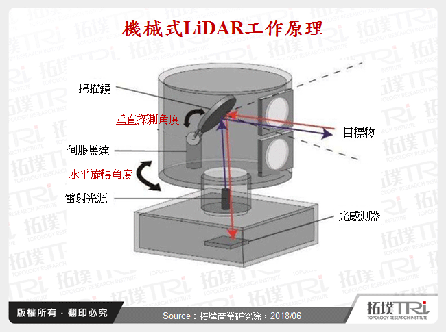 機械式LiDAR工作原理