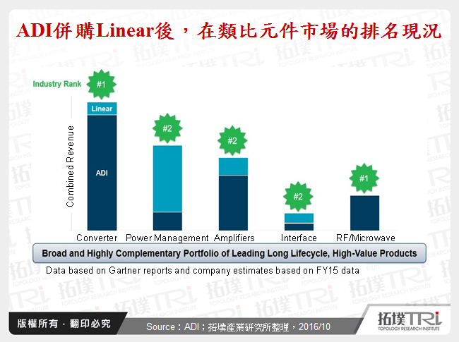 ADI併購Linear後，在類比元件市場的排名現況