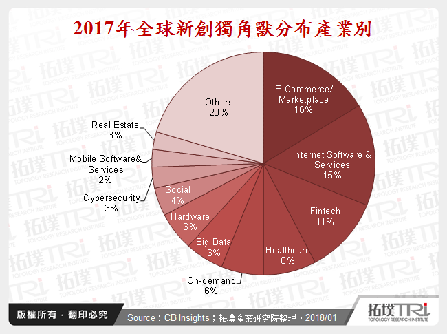 數位內容產業創新應用與商業模式