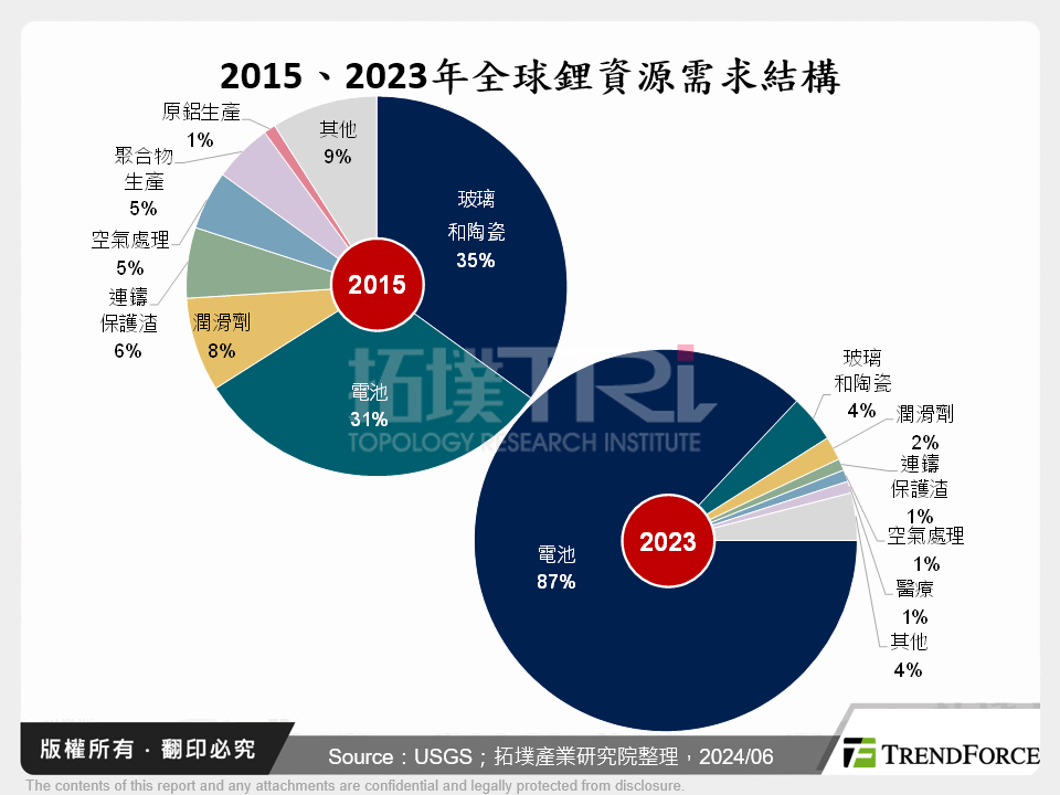 2015、2023年全球鋰資源需求結構