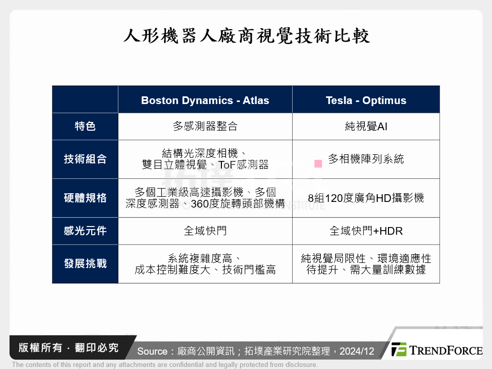 人形機器人廠商視覺技術比較分析