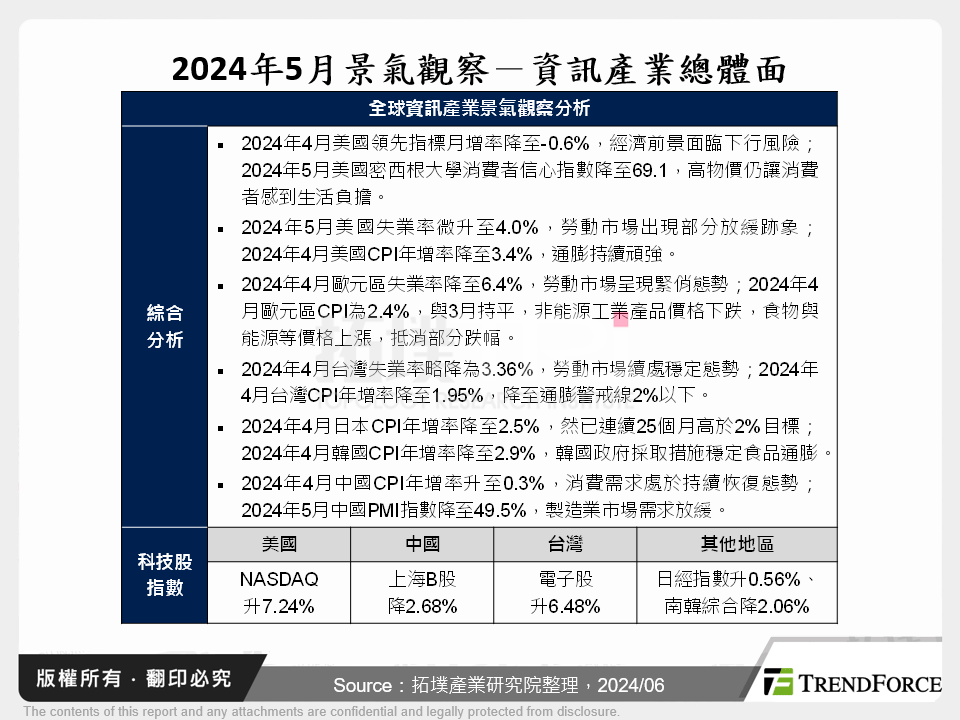 2024年5月景氣觀察