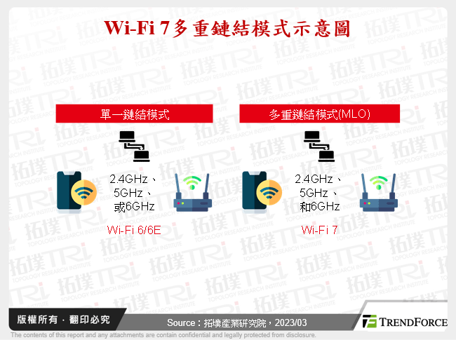 Wi-Fi 7多重鏈結模式示意圖