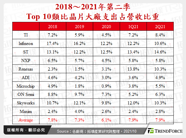 2018～2021年第二季Top 10類比晶片大廠支出占營收比重