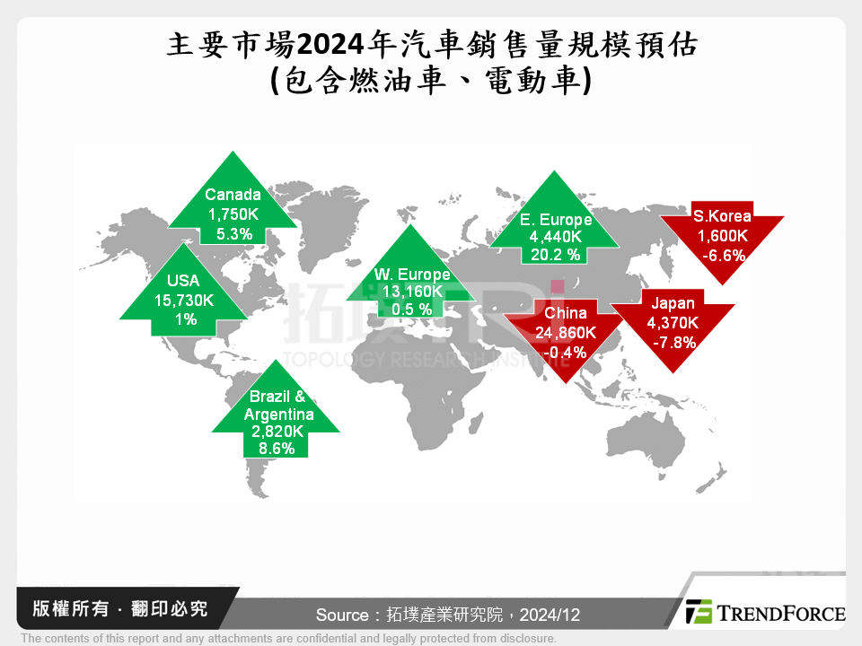 主要市場2024年汽車銷售量規模預估(包含燃油車、電動車)