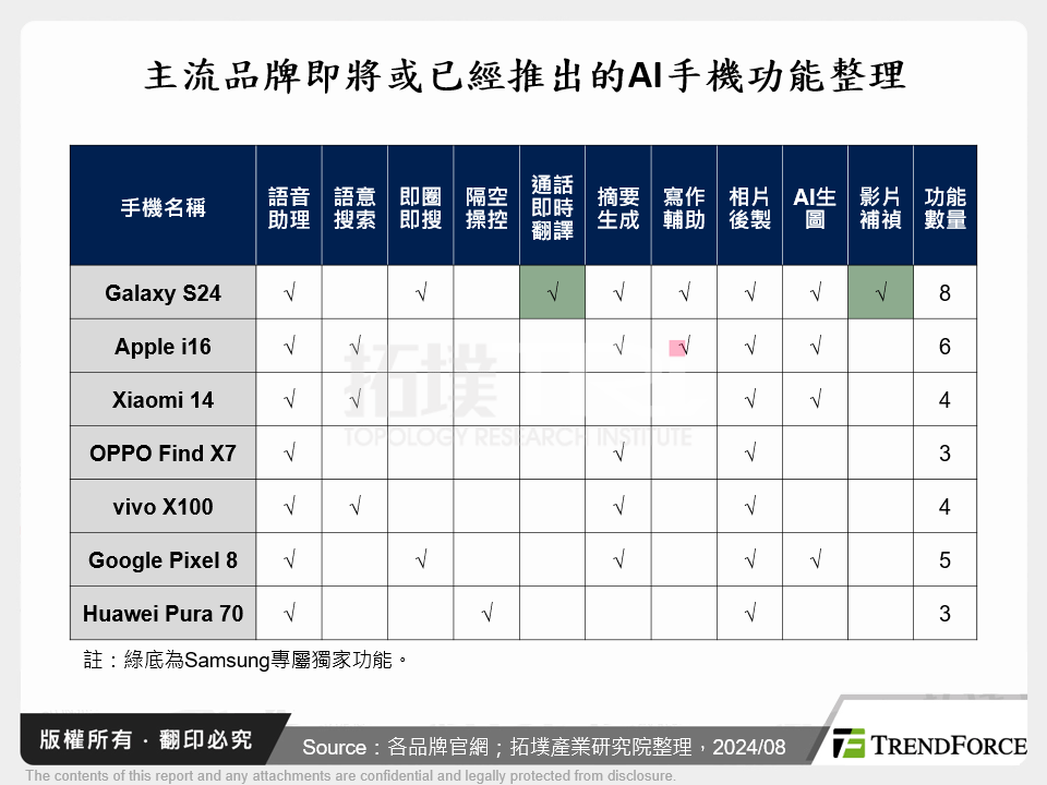 主流品牌即將或已經推出的AI手機功能整理