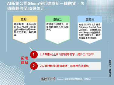 AI新創公司Glean接近達成新一輪融資，估值將翻倍至45億美元