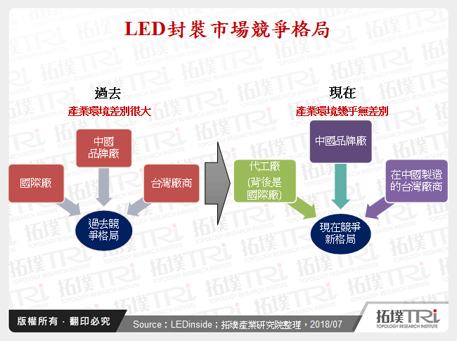 LED封裝市場競爭格局