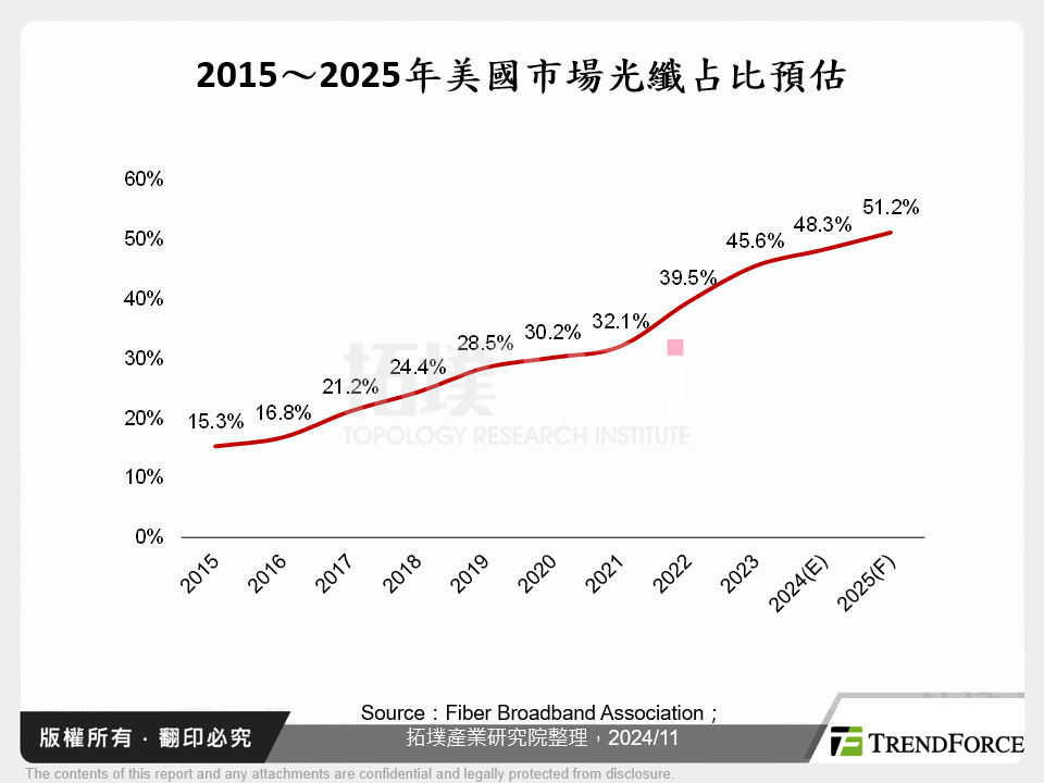 2015～2025年美國市場光纖占比預估