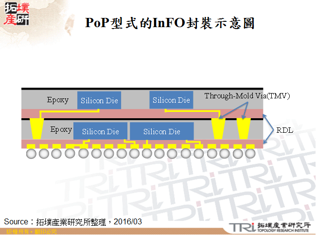 PoP型式的InFO封裝示意圖