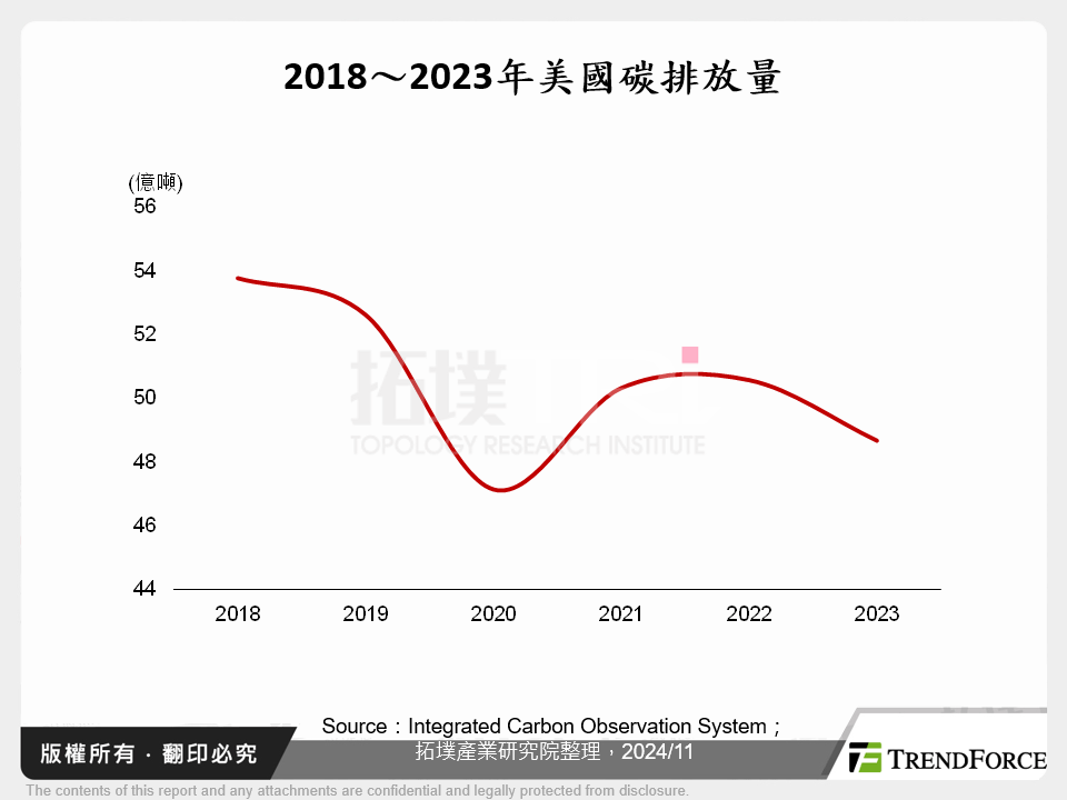 美國州際碳交易機制現況與發展