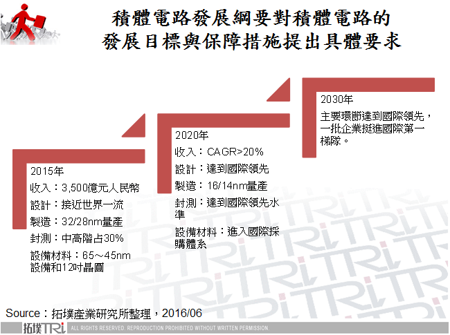 積體電路發展綱要對積體電路的發展目標與保障措施提出具體要求