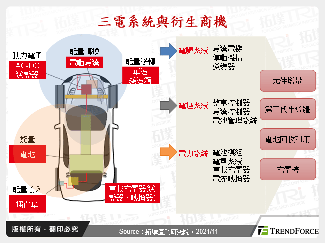 三電系統與衍生商機