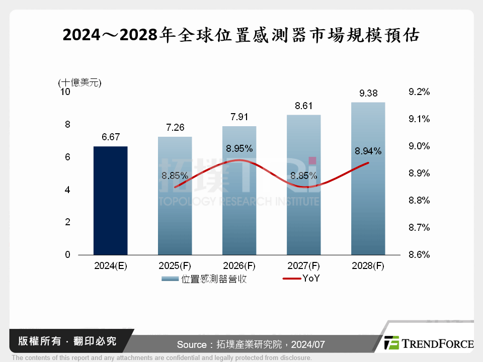 2024～2028年全球位置感測器市場規模預估
