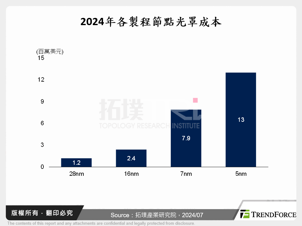 2024年各製程節點光罩成本