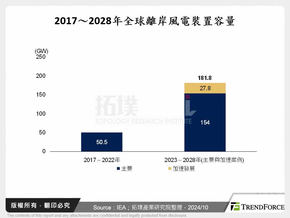 2017～2028年全球離岸風電裝置容量