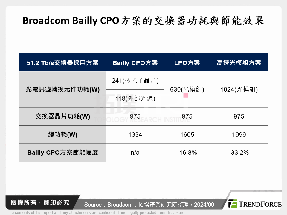 Broadcom Bailly CPO方案的交換器功耗與節能效果