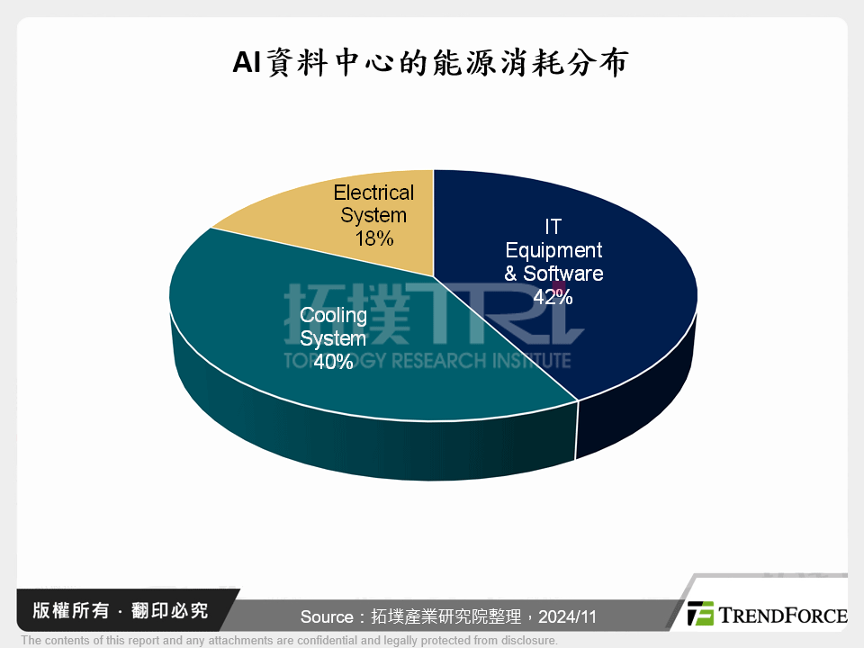 AI資料中心的能源消耗分布