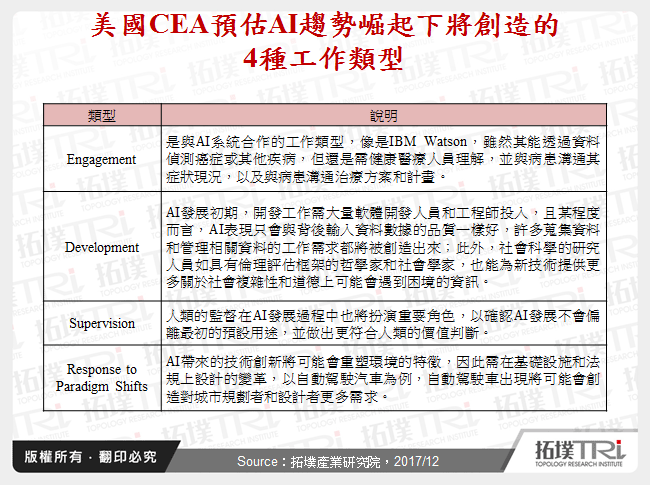 美國CEA預估AI趨勢崛起下將創造的4種工作類型