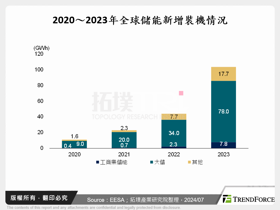 2020～2023年全球儲能新增裝機情況