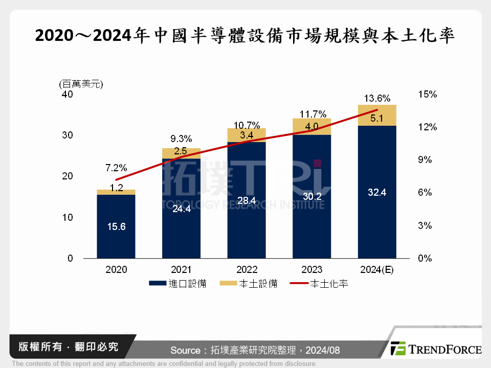 2020～2024年中國半導體設備市場規模與本土化率