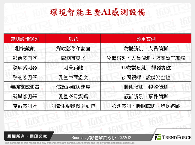 環境智能主要AI感測設備