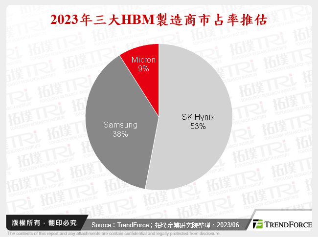 2023年三大HBM製造商市占率推估