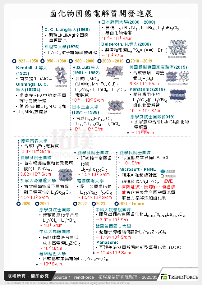 鹵化物固態電解質開發進展