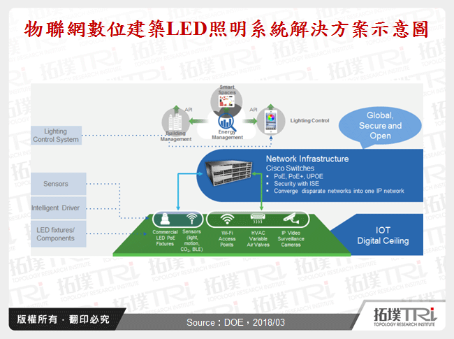 物聯網數位建築LED照明系統解決方案示意圖