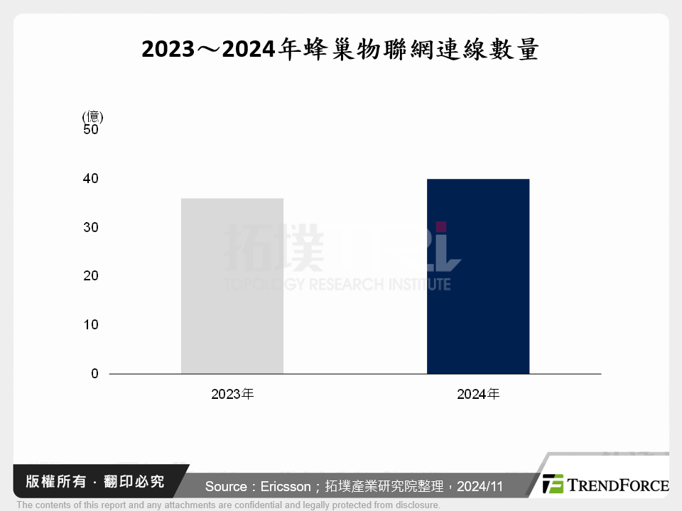 2023～2024年蜂巢物聯網連線數量