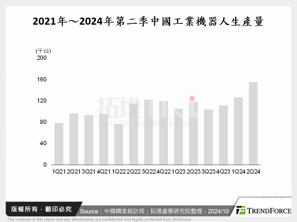 2021年～2024年第二季中國工業機器人生產量