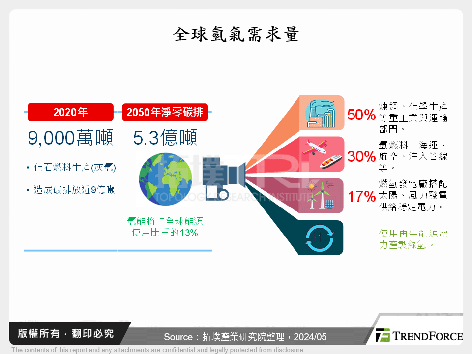 全球氫氣需求量