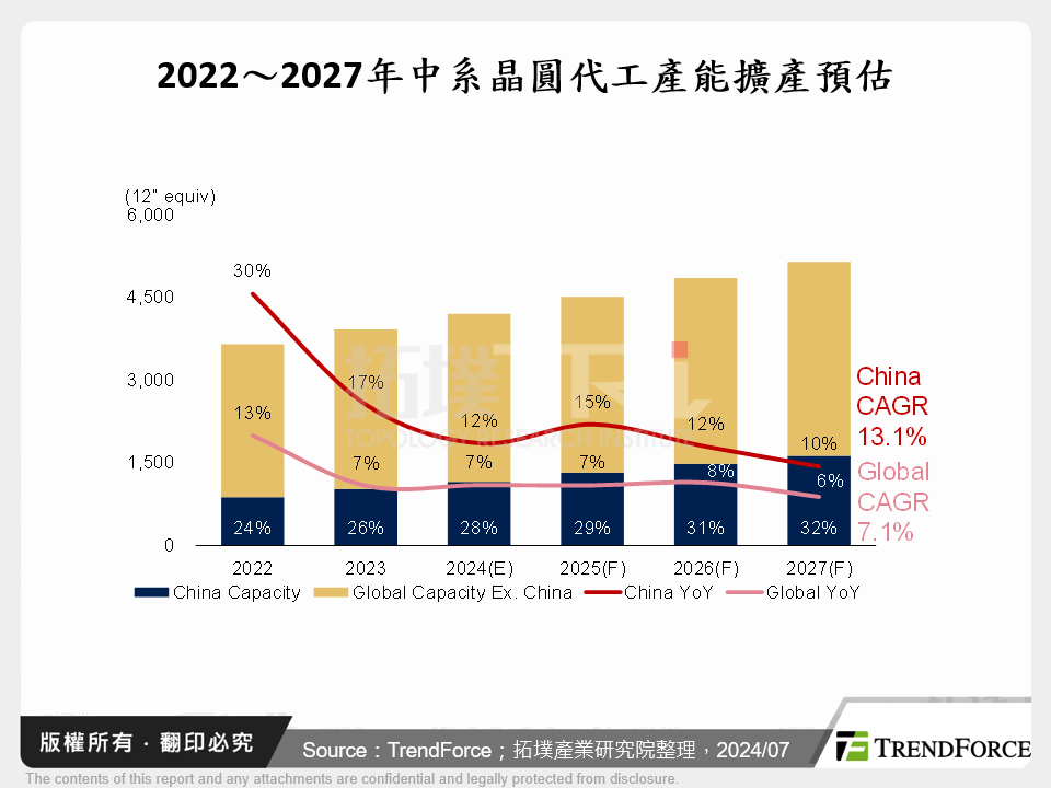 2022～2027年中系晶圓代工產能擴產預估