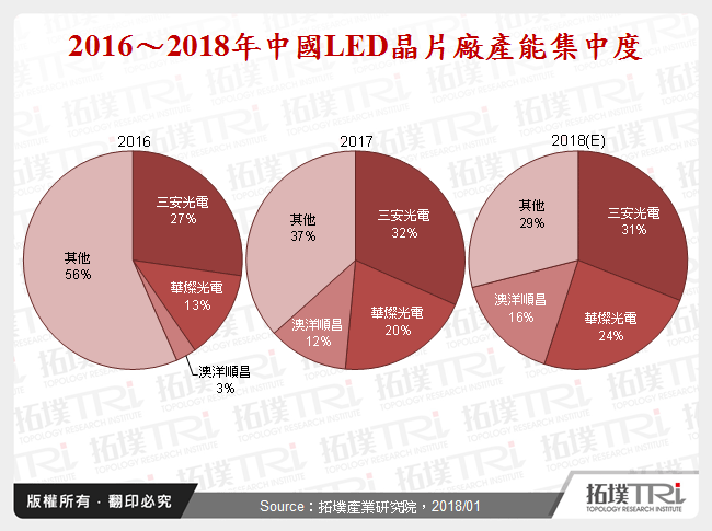 2016～2018年中國LED晶片廠產能集中度