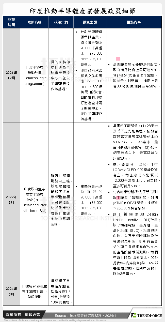 印度推動半導體產業發展政策細節