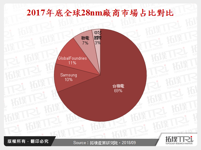 2017年底全球28nm廠商市場占比對比