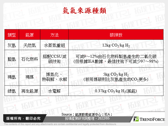 氫氣來源種類