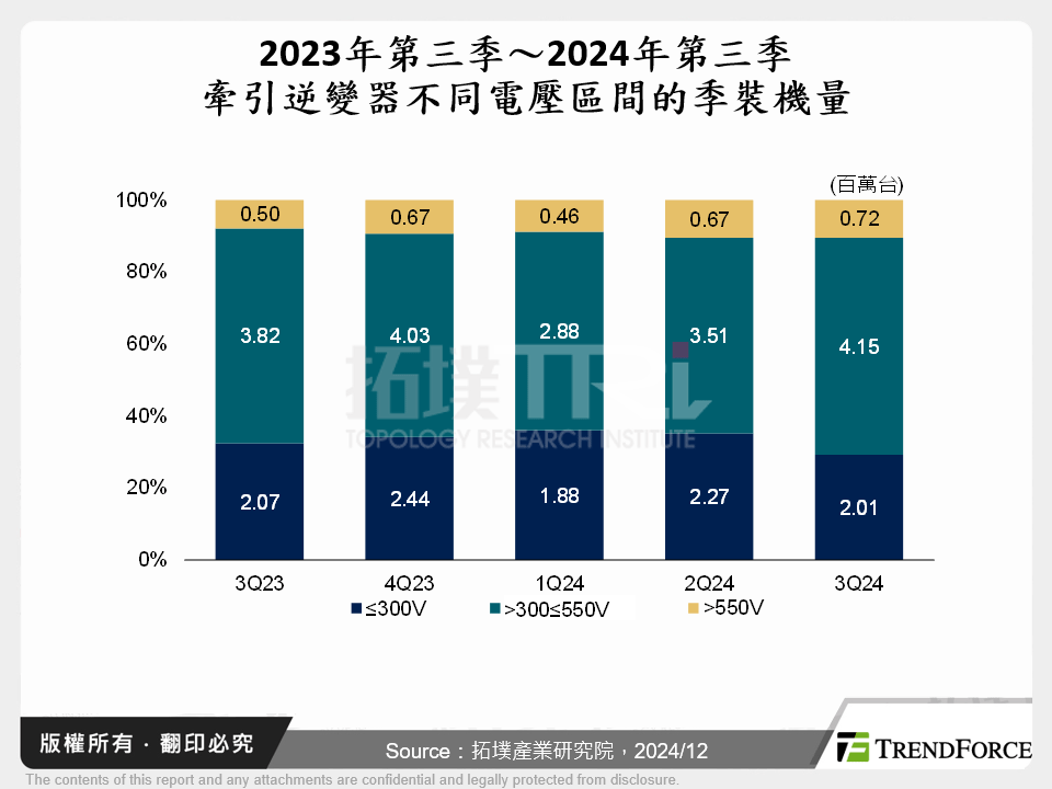 2023年第三季～2024年第三季牽引逆變器不同電壓區間的季裝機量